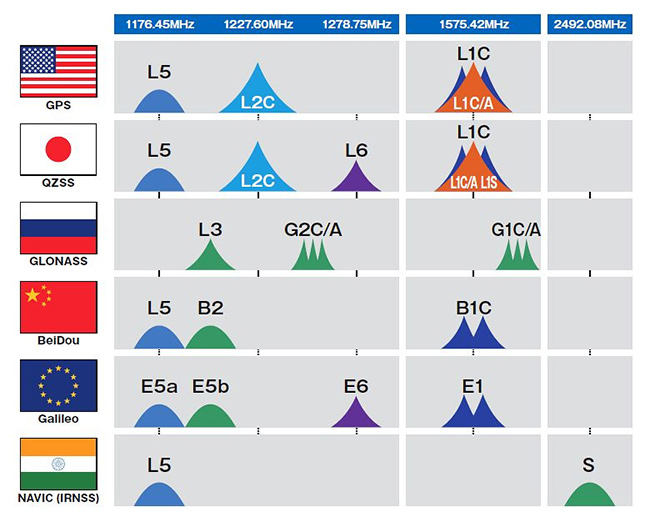 6 hệ thống vệ tinh (GPS, GLONASS, Galileo, BeiDou, IRNSS/ NavIC, QZSS) và đặc điểm của chúng